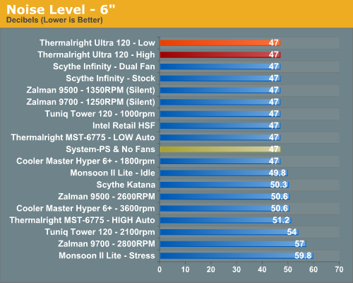 Noise Level - 6